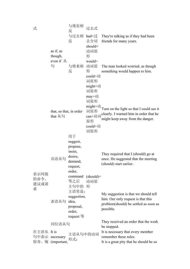 虚拟语气语法总结.doc_第2页