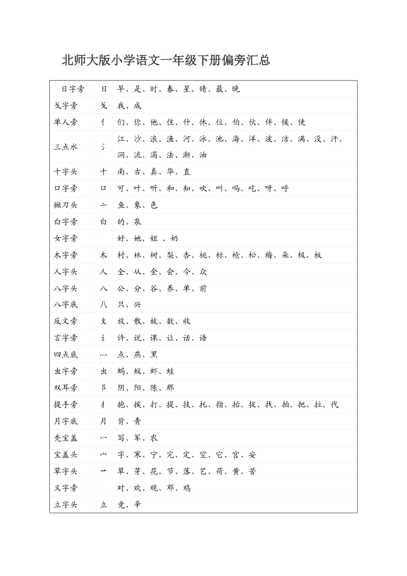 北师大版小学语文一年级下册偏旁汇总.doc_第1页