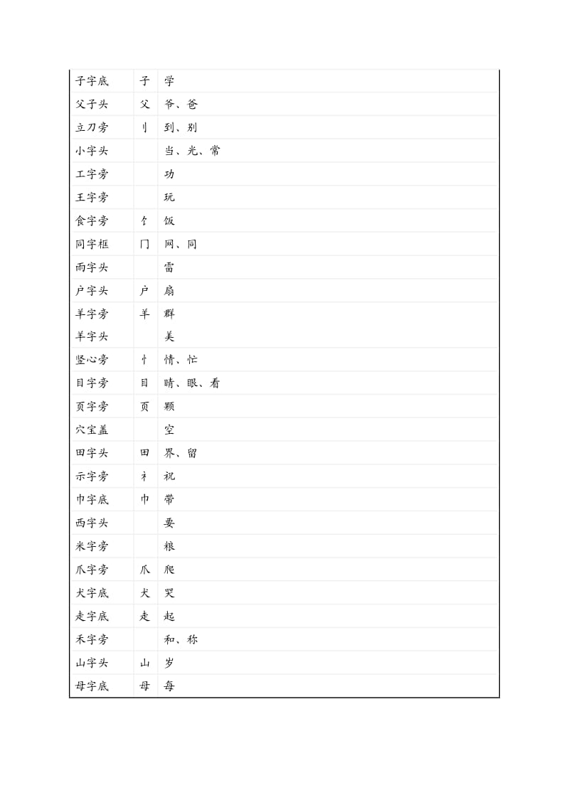 北师大版小学语文一年级下册偏旁汇总.doc_第3页