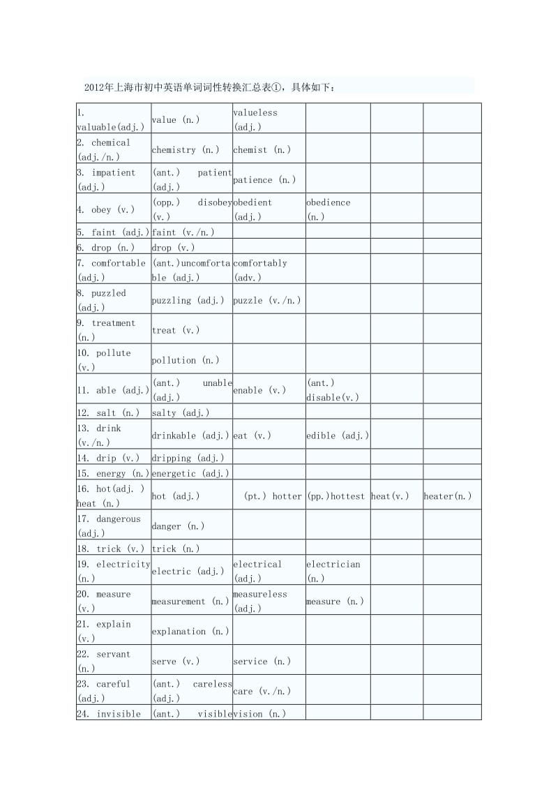 2012年上海市初中英语单词词性转换汇总表①.doc_第1页