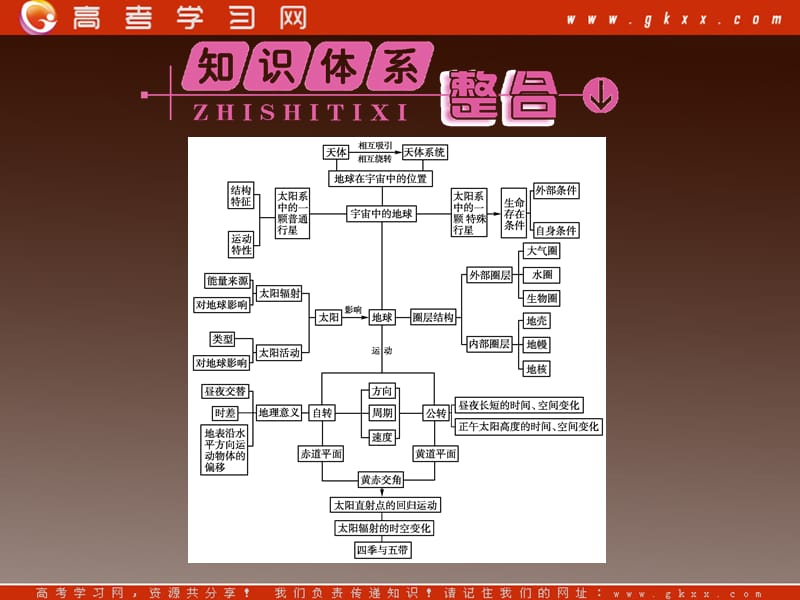 高一地理人教同步授课课件：1《行星地球》本章高效整合（人教必修1）_第2页