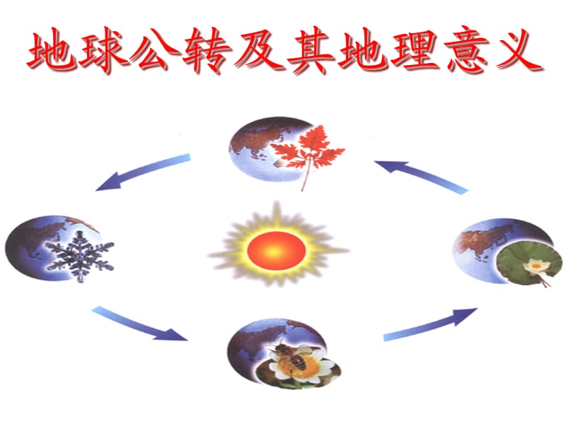 高中地理1.3 地球的运动 课件5 （人教必修1）_第2页