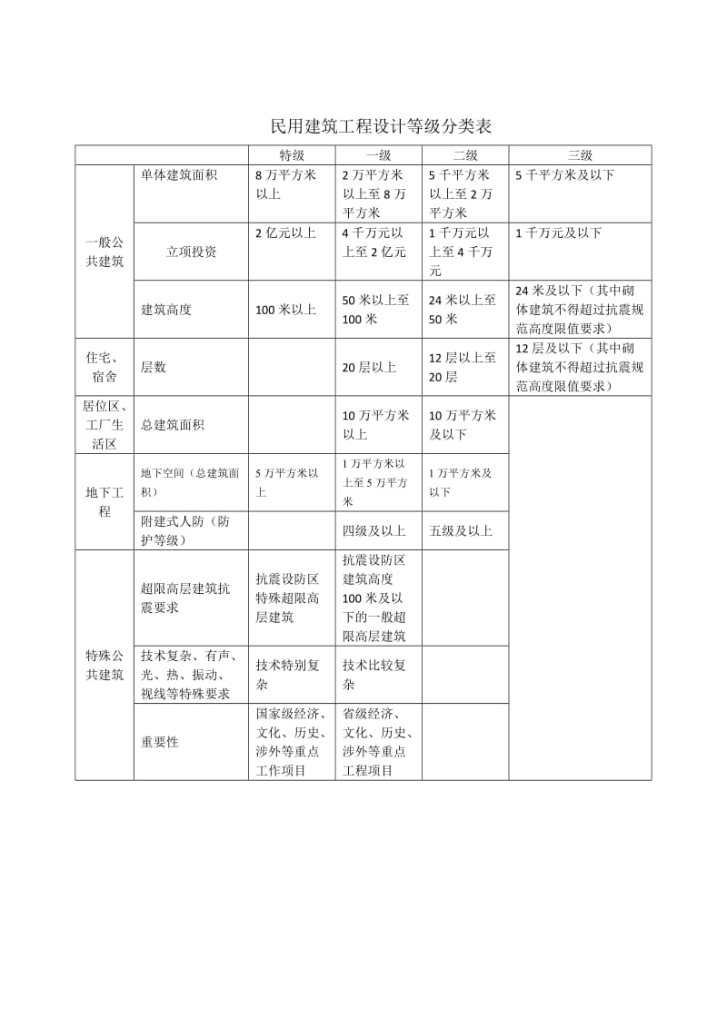 设计资质等级及分类.docx_第3页