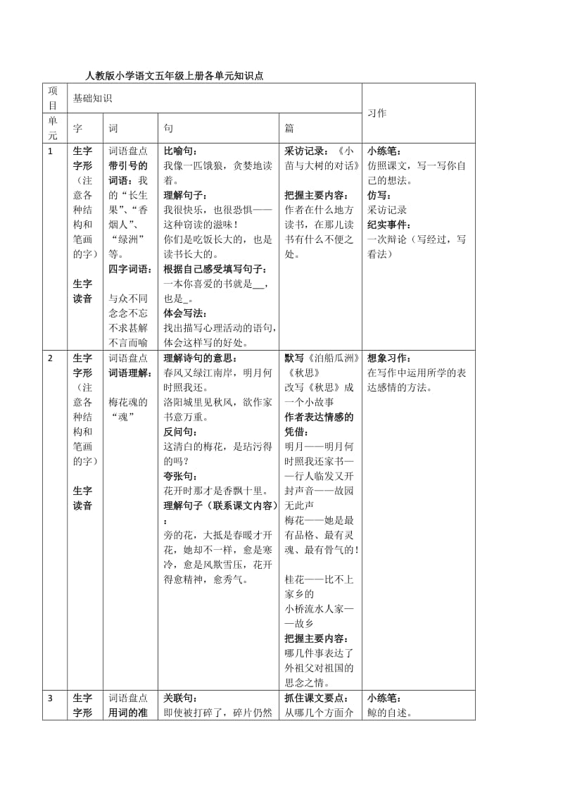 小学语文五年级上册各单元知识点.docx_第1页