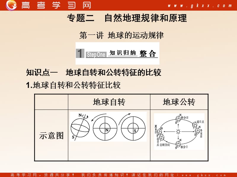 高中地理《地球的运动规律》课件（80张PPT）（新人教必修1）_第2页