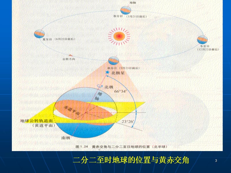 高中地理1.3 地球的运动 课件13 （人教必修1）_第3页