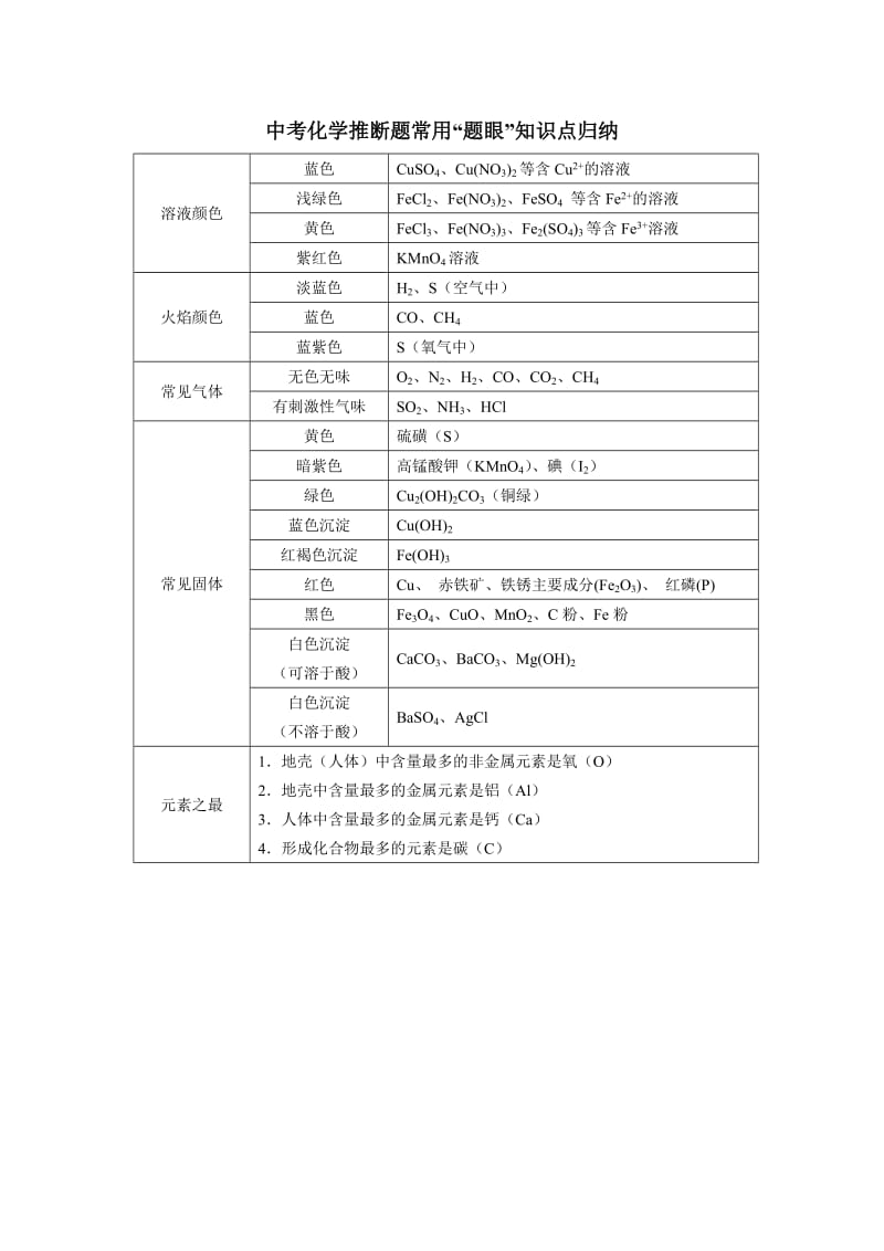 中考化学推断题常用.doc_第1页