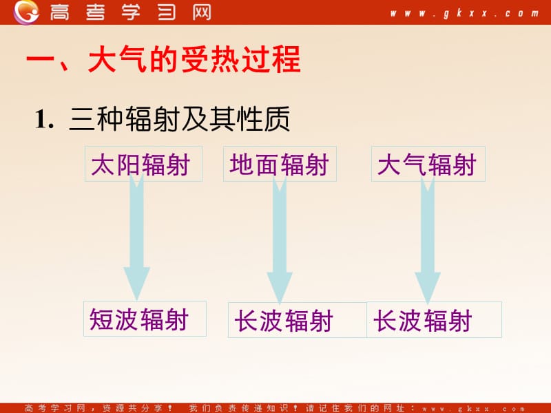 高中地理《冷热不均引起大气运动》课件1（32张PPT）（新人教必修1）_第3页