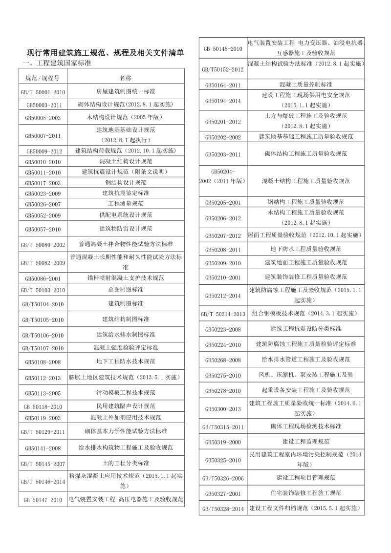 现行常用建筑施工规范、规程及相关文件清单.doc_第1页