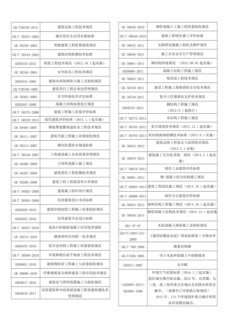 现行常用建筑施工规范、规程及相关文件清单.doc_第2页