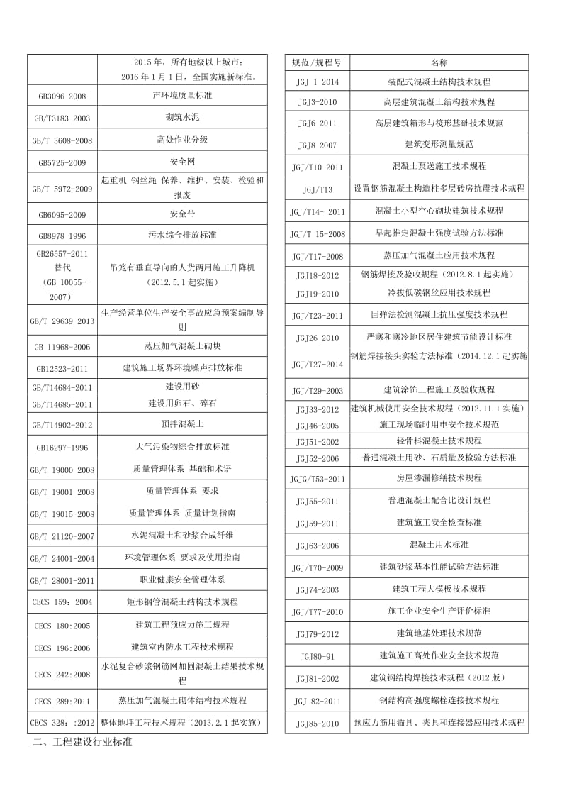 现行常用建筑施工规范、规程及相关文件清单.doc_第3页