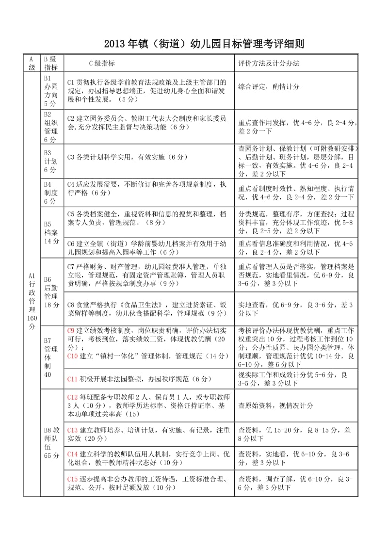 2013年镇(街道)幼儿园目标管理考评细则.doc_第1页