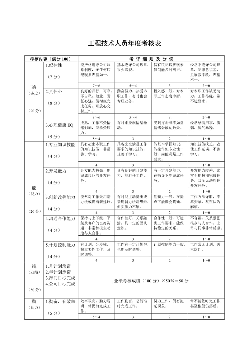 某公司员工调薪管理办法.doc_第3页