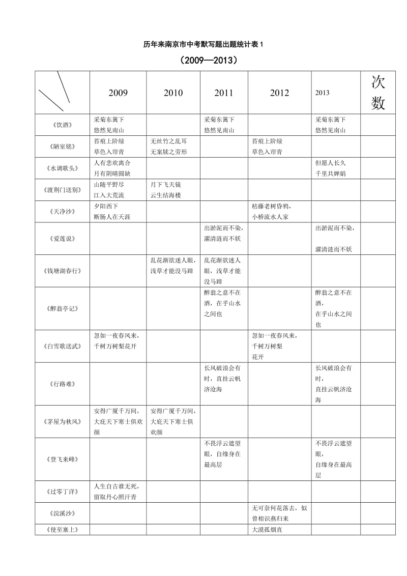 历年来南京市中考默写题出题统计表.doc_第1页
