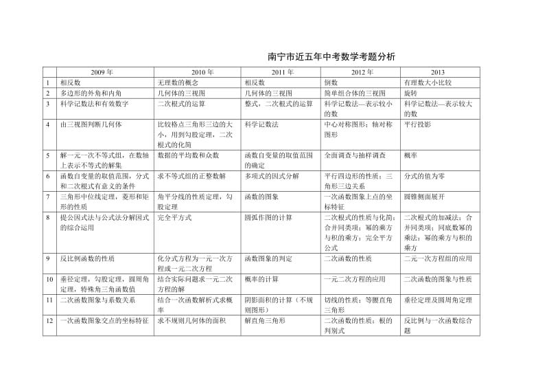 南宁市近五年中考数学考题分析).doc_第1页