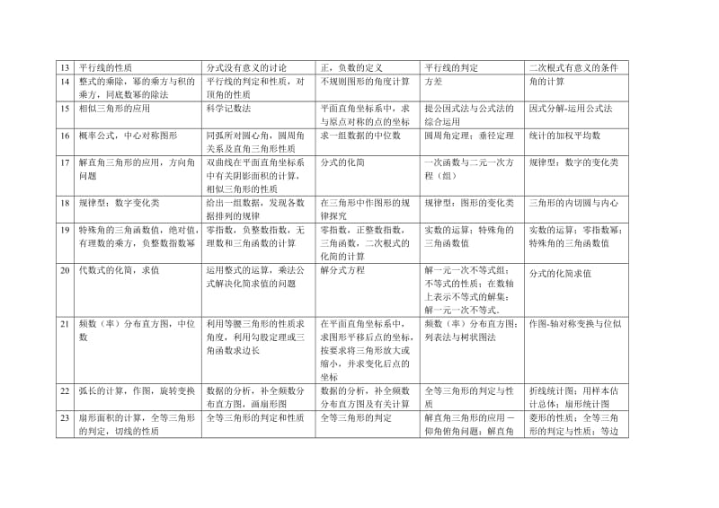 南宁市近五年中考数学考题分析).doc_第2页