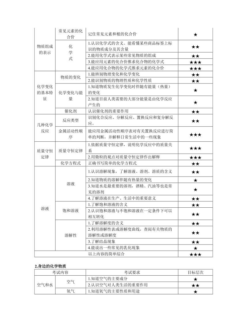 北京市2012年中考化学考试说明.doc_第3页