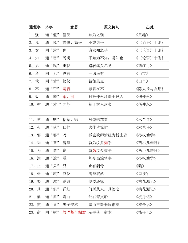 初中语文通假字大全.doc_第1页