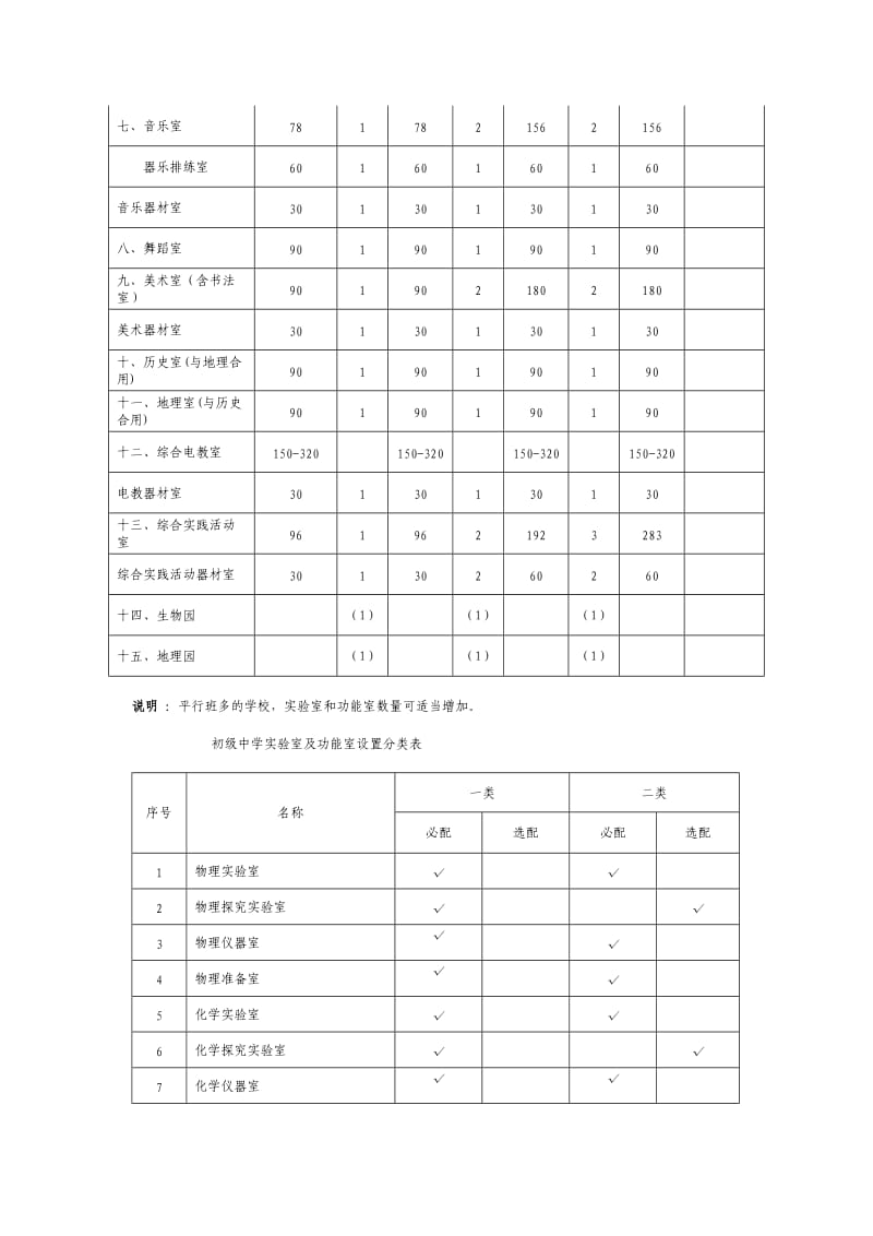 初级中学实验室及功能室使用面积和间数指标表.doc_第2页