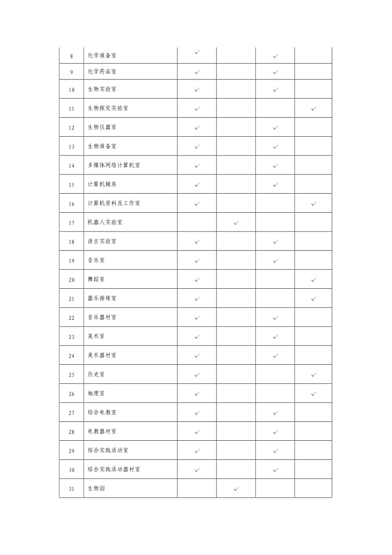 初级中学实验室及功能室使用面积和间数指标表.doc_第3页