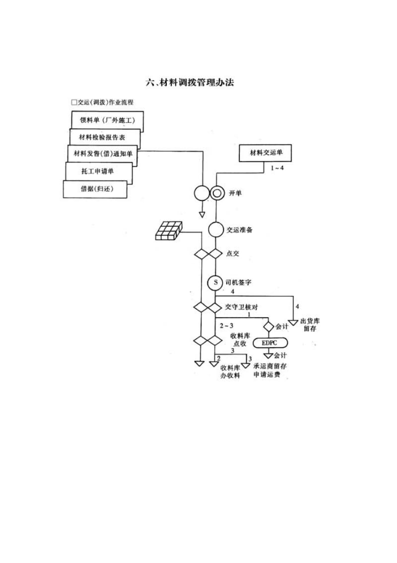 材料调拨管理办法.doc_第1页