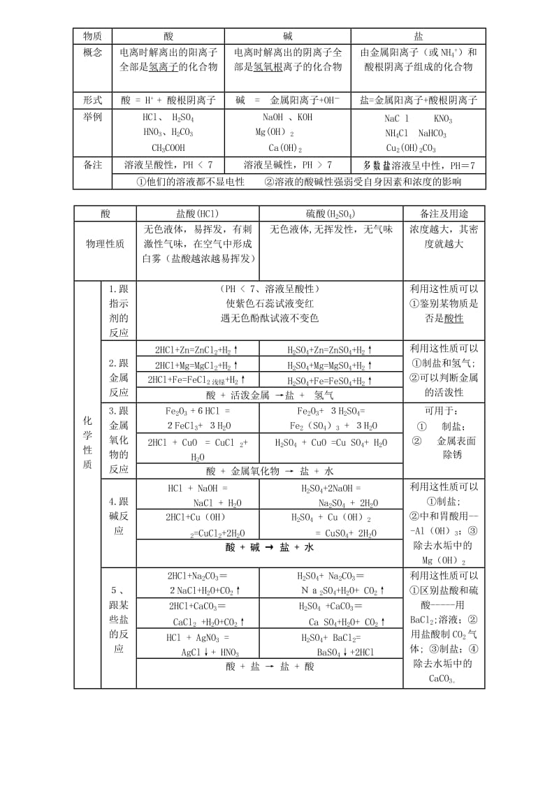 初三化学酸碱盐练习题.doc_第1页