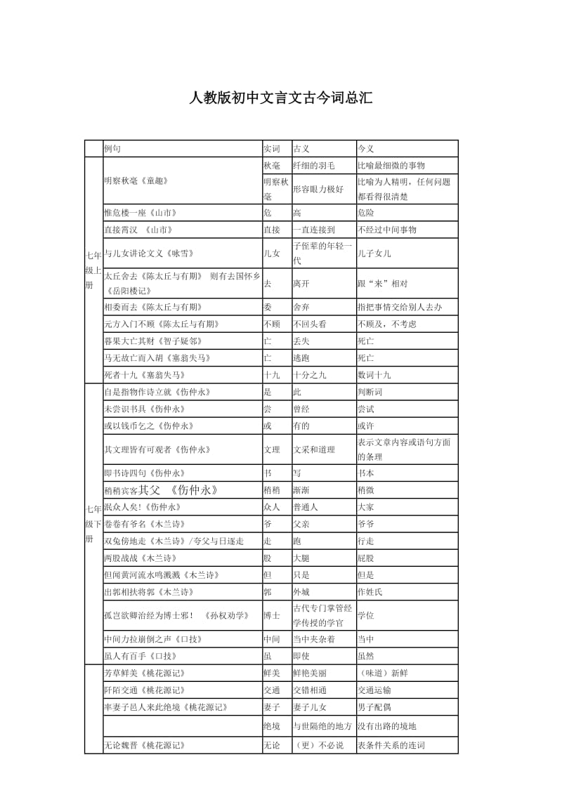 人教版初中文言文古今词总汇.doc_第1页