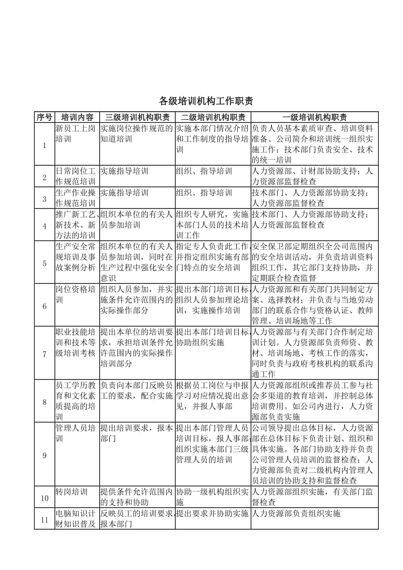 各级培训机构工作职责.doc_第1页