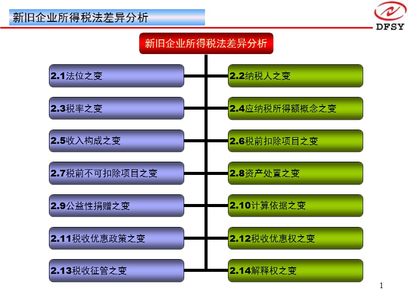 《企業(yè)所得稅法》解讀新舊法的差異.ppt_第1頁(yè)