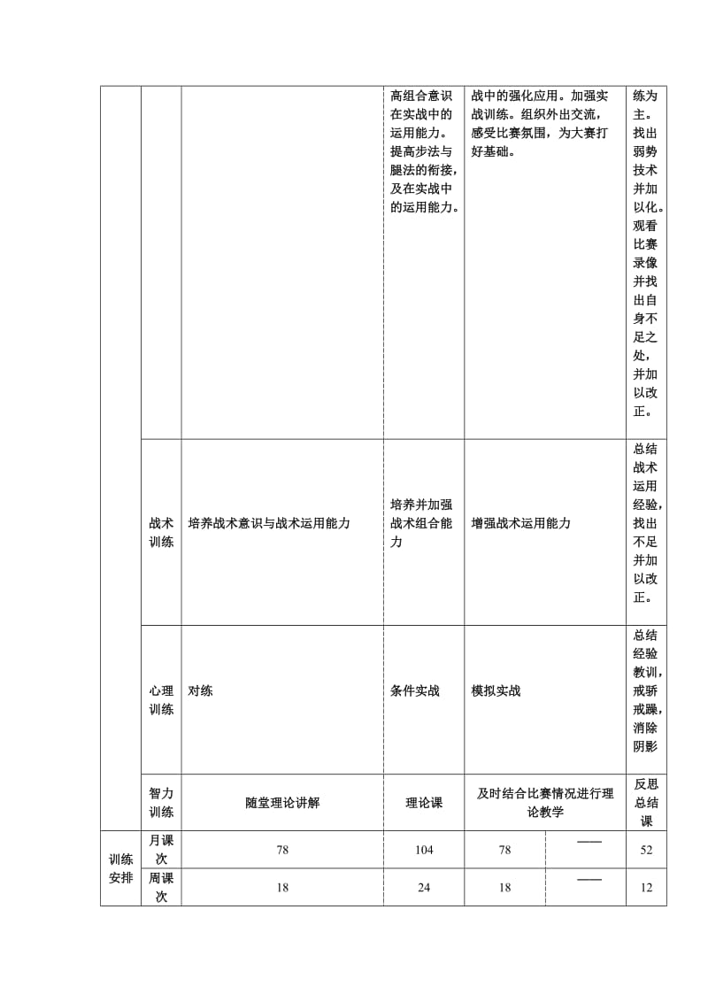 跆拳道年度训练计划.doc_第2页