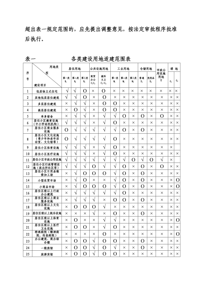 新乡市城市规划管理技术规定.doc_第2页