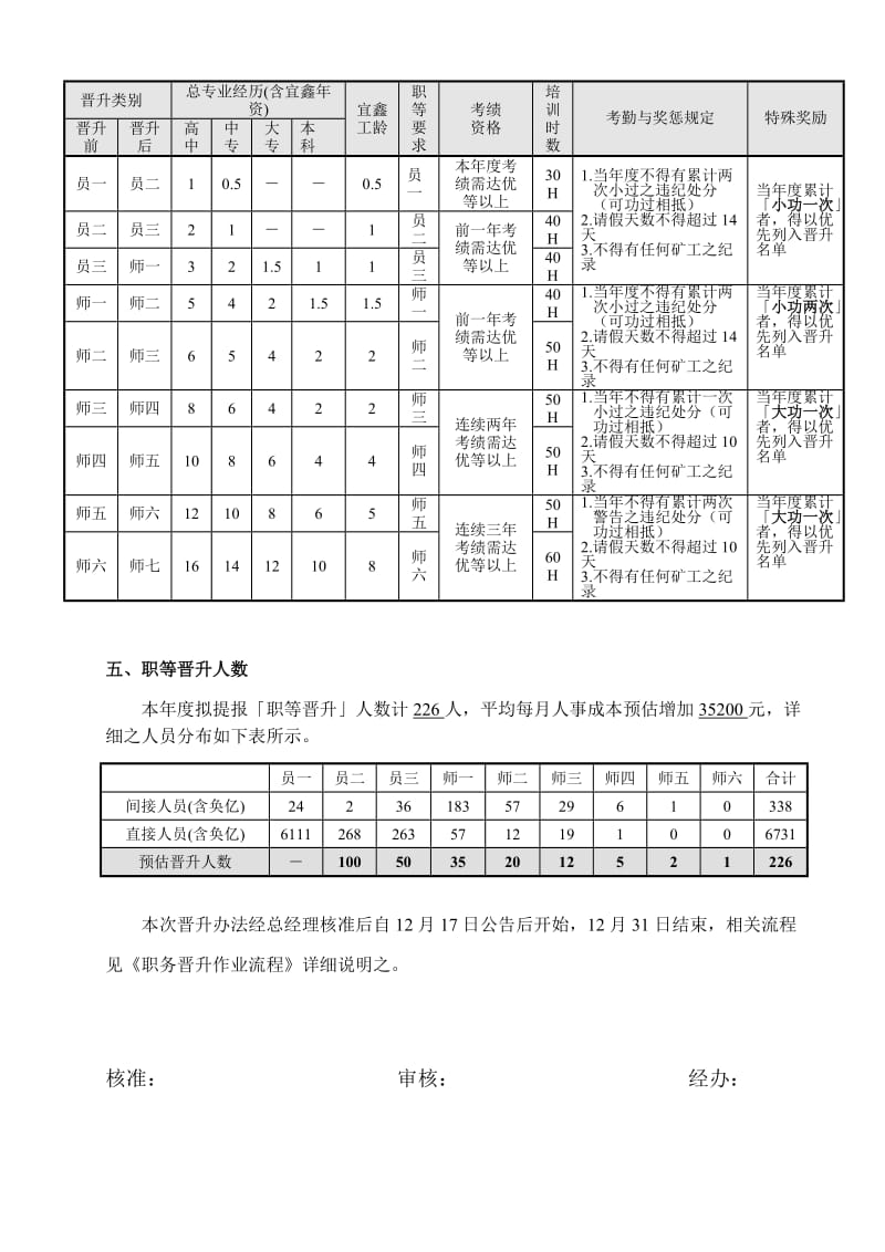 XXX公司干部职务晋升管理办法.doc_第3页