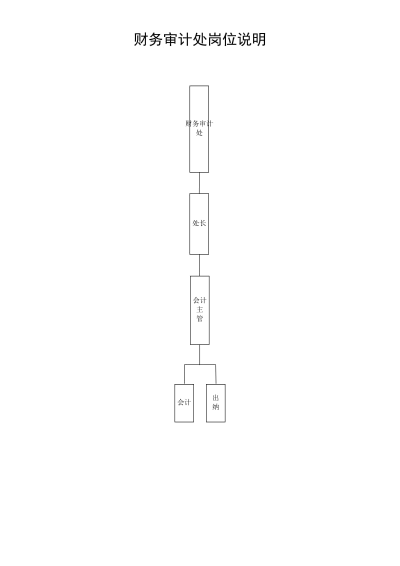 财务审计处工作职责.docx_第1页