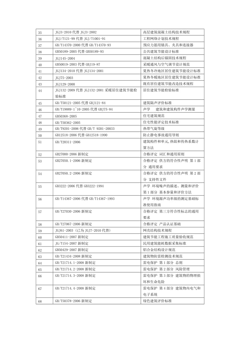 幕墙门窗行业国家标准技术规范大全.docx_第2页