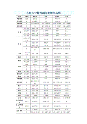 各級(jí)專業(yè)技術(shù)職務(wù)的規(guī)范名稱.doc