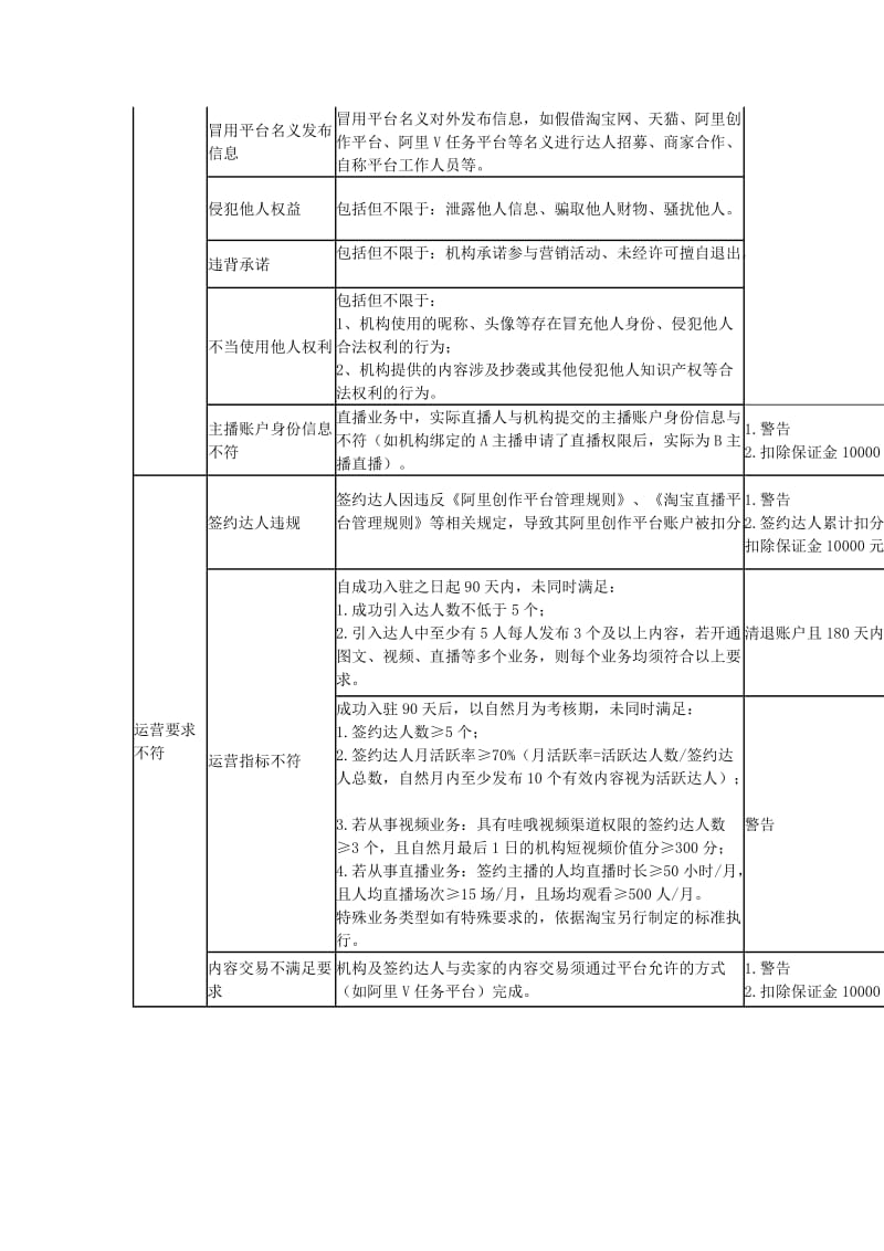 阿里创作平台机构管理规范.doc_第3页