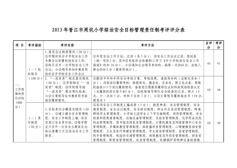 2013年晋江市学校综治安全目标管理责任制考评评分表.doc_第1页