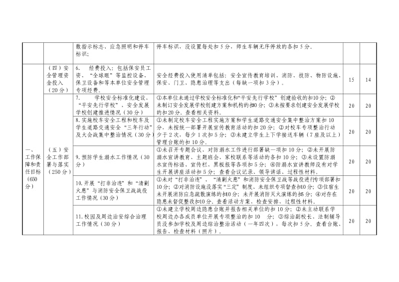 2013年晋江市学校综治安全目标管理责任制考评评分表.doc_第3页