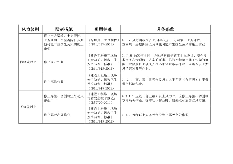 标准规范规定对应大风风力下停止施工的要求.doc_第1页