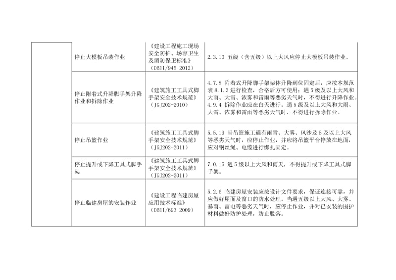 标准规范规定对应大风风力下停止施工的要求.doc_第2页