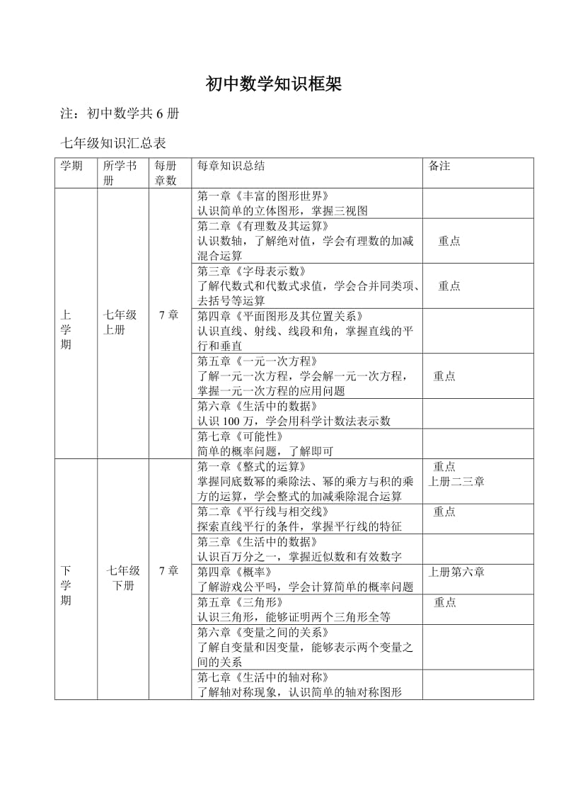 初中数学知识框架.doc_第1页