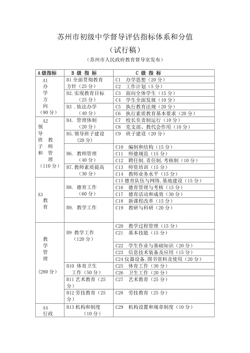 苏州市初级中学督导评估指标体系和分值.doc_第1页