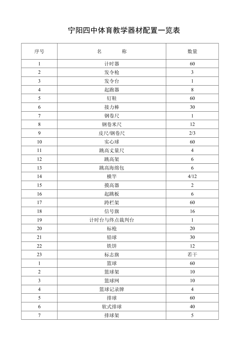 高中教学器材配置标准(美术、体育、音乐).doc_第3页