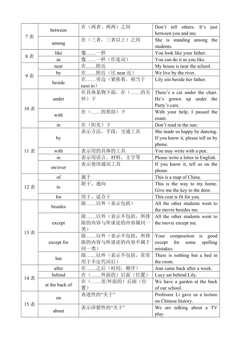 广州初中英语语法之-常用介词.doc_第2页