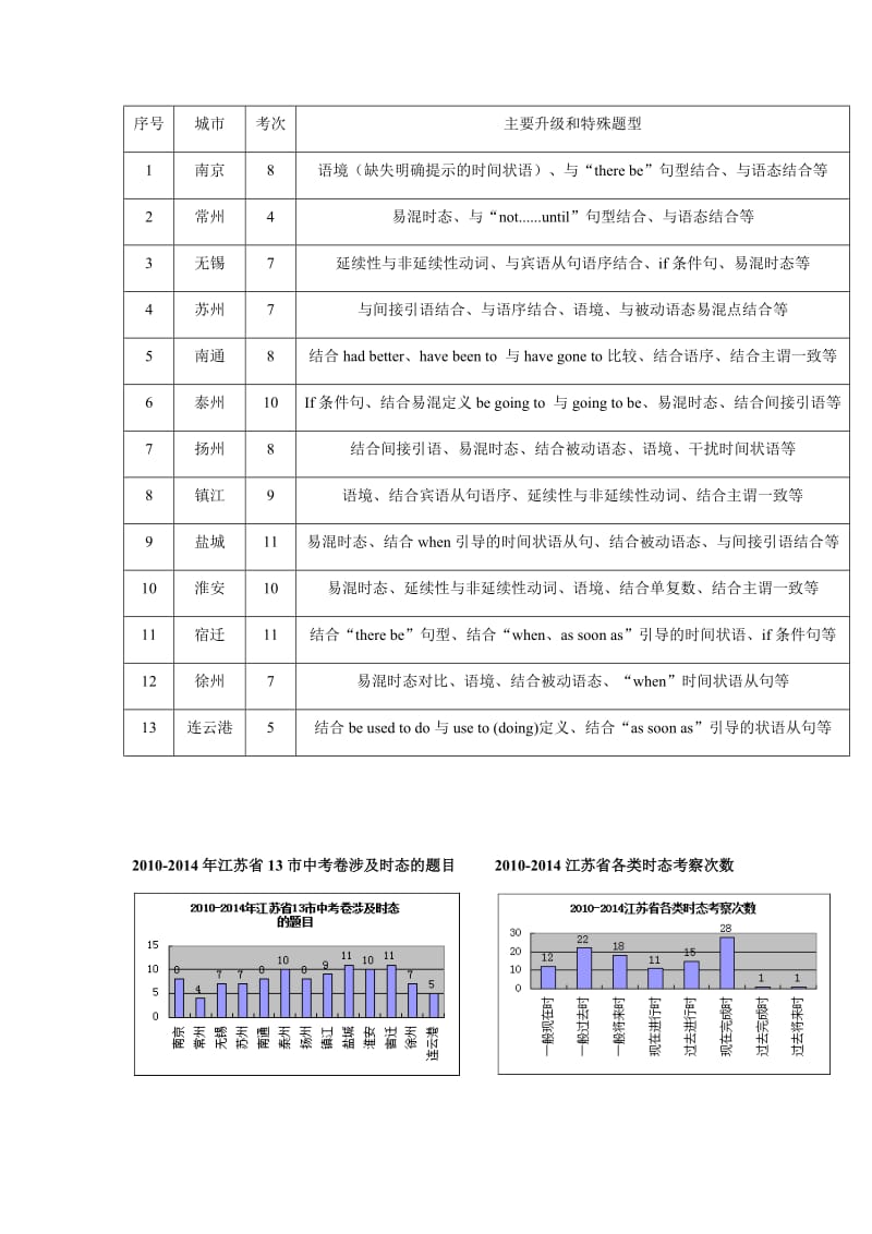 江苏省各市通用,牛津版,(中考总复习时态专题)初三时态总复习.doc_第3页