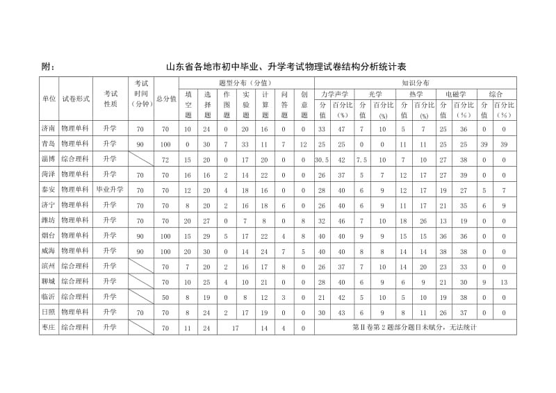 山东省各地市中考试题分析.doc_第3页