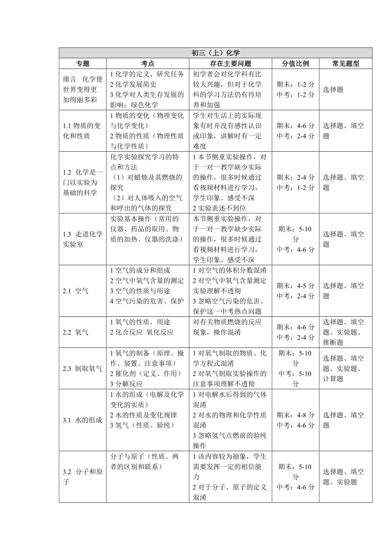 知识体系初中化学.doc_第1页