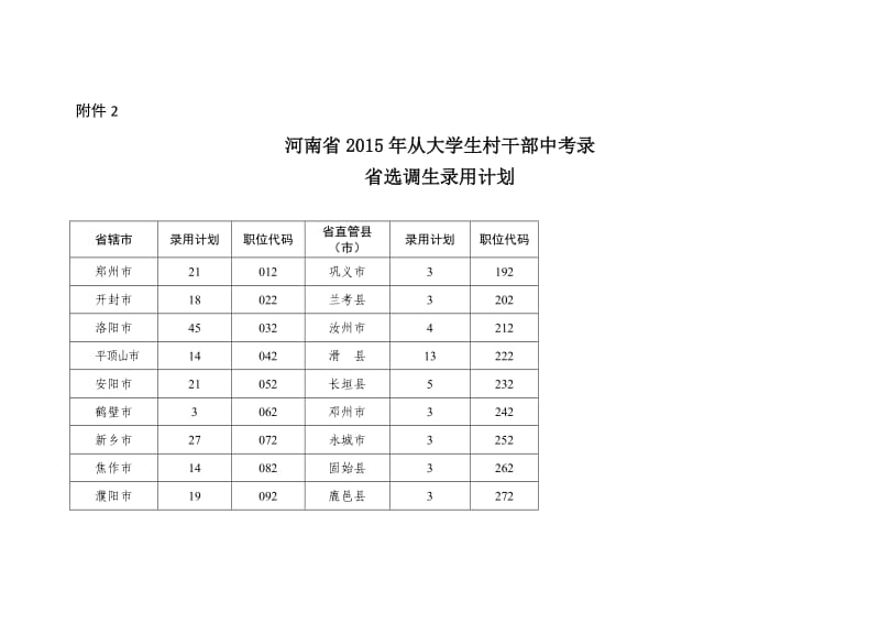 河南省2015年从大学生村干部中考录.doc_第1页