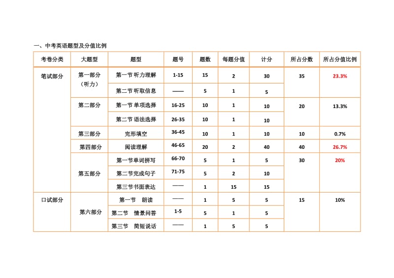 广州中考英语试卷分析.doc_第1页