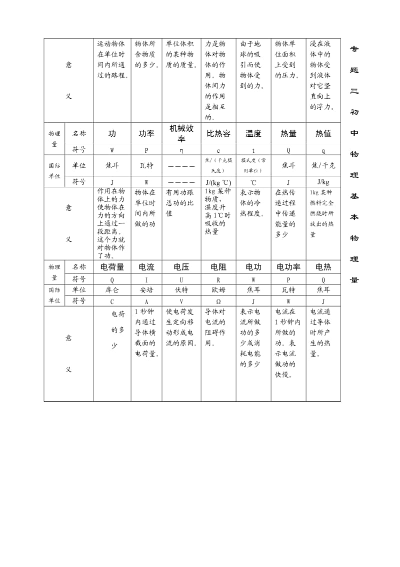 物理中考复习基础汇总(附于书后).doc_第3页